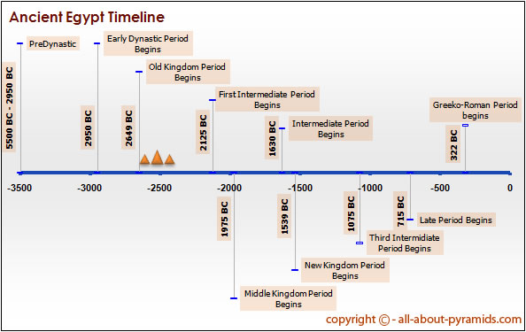 timelines of ancient egypt. Ancient Egypt Timeline